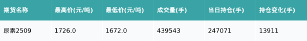 天戈资本 尿素主力合约收跌0.93%
