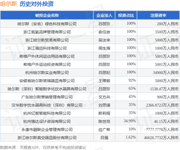 万德策略 哈尔斯（002615）新增一起对外投资，被投资公司为浙江哈尔斯真空器皿股份有限公司