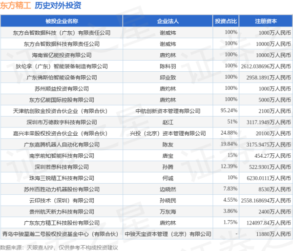 股票king 东方精工（002611）新增一起对外投资，被投资公司为广东东方精工科技股份有限公司