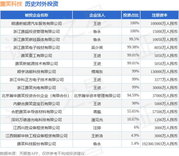 恒运资本 露笑科技（002617）新增一起对外投资，被投资公司为露笑科技股份有限公司