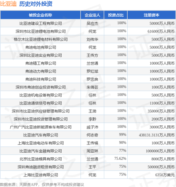 融易富配资 比亚迪（002594）新增一起对外投资，被投资公司为盛新锂能集团股份有限公司