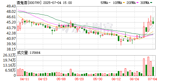 天策吧 与胖东来联名产品曝光 酒鬼酒午后突然涨停