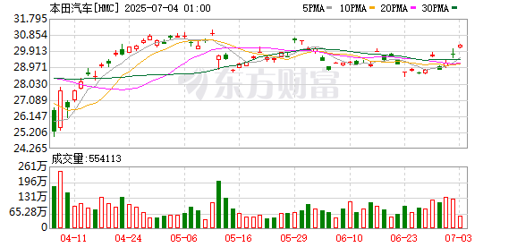 忠琦配资 本田推迟在日本启动下一代燃料电池模块工厂