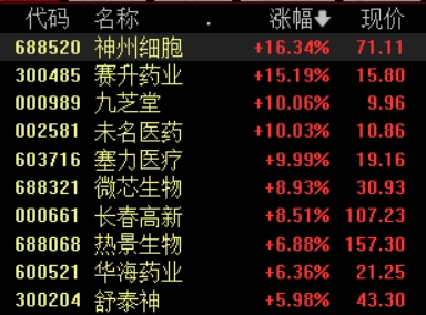 真牛所 创新药概念再度走强，塞力医疗3连板，九芝堂等涨停