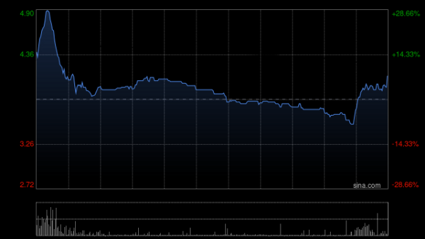 股巢网 奇点国峰早盘一度涨近30% 签订投资意向书拟收购AI技术公司