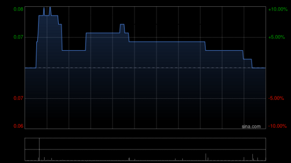 恒瑞行配资 钢铁股早盘飙升 中国铁钛涨近9%重庆钢铁股份涨近7%