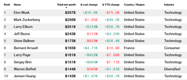 万德资本 英伟达市值冲上4万亿美元 黄仁勋身家直追巴菲特 只差10亿美元了！