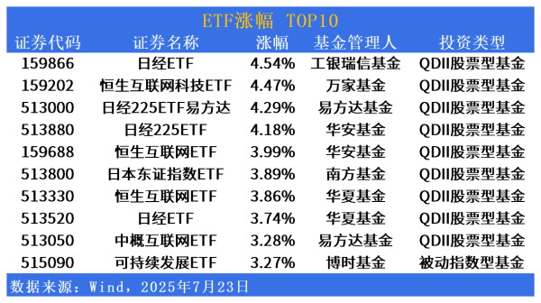 东润金融 ETF市场日报 | 日经、恒生互联网相关ETF领涨！科技风格ETF明日批量上市