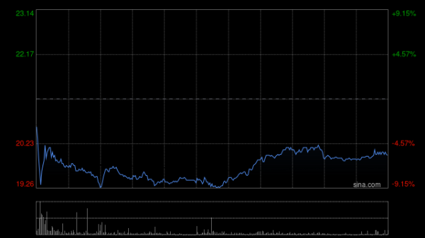 安徽润格 思摩尔国际盘中涨超5% 机构看好头部国际烟草品牌份额提升趋势