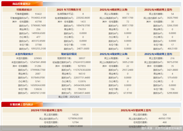 宏发证券 每日网签 | 8月4日北京新房网签270套、二手房网签524套