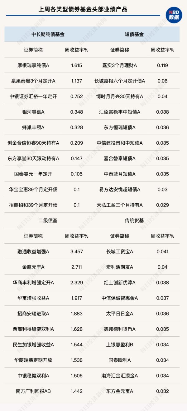 融证通 一季度债基持仓大调整：信用债配置比例下降，政金债、国债受青睐