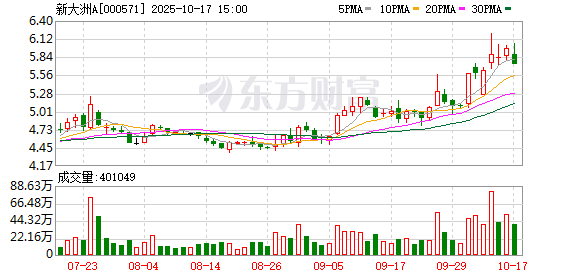 广发E配 新大洲A拟回购注销1253.25万股限制性股票